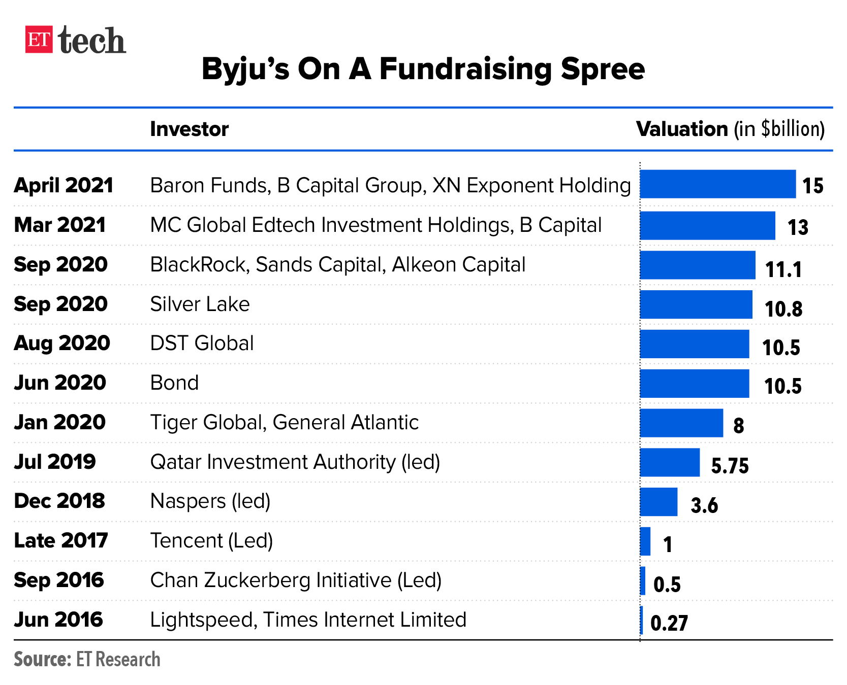 Byjus Fundraising Spree